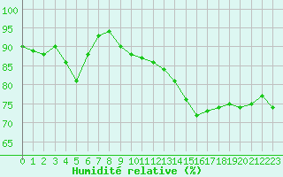Courbe de l'humidit relative pour La Rochelle - Aerodrome (17)
