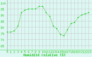 Courbe de l'humidit relative pour Liefrange (Lu)