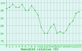 Courbe de l'humidit relative pour Xonrupt-Longemer (88)