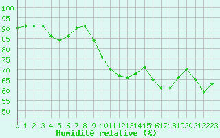 Courbe de l'humidit relative pour Biscarrosse (40)