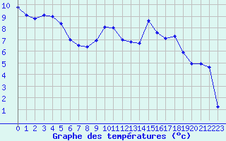 Courbe de tempratures pour Saint-Quentin (02)