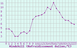 Courbe du refroidissement olien pour Haegen (67)