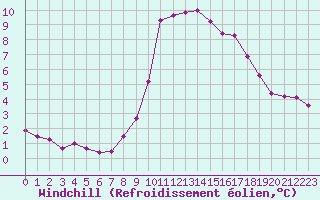 Courbe du refroidissement olien pour Saint-Michel-Mont-Mercure (85)