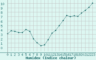 Courbe de l'humidex pour Guidel (56)