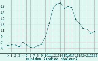 Courbe de l'humidex pour Treize-Vents (85)