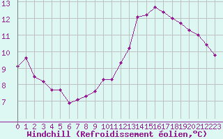 Courbe du refroidissement olien pour Bourg-Saint-Andol (07)