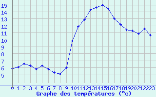 Courbe de tempratures pour Sallles d