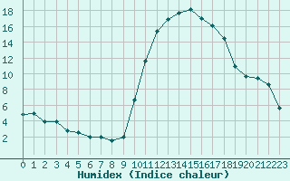 Courbe de l'humidex pour Cazaux (33)