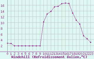 Courbe du refroidissement olien pour Rmering-ls-Puttelange (57)