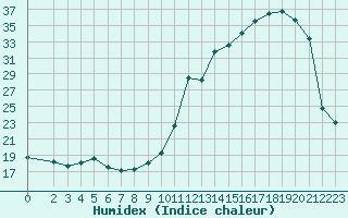 Courbe de l'humidex pour Saint-Michel-Mont-Mercure (85)