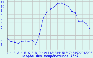 Courbe de tempratures pour Bagnres-de-Luchon (31)