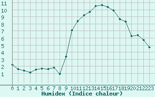 Courbe de l'humidex pour Bagnres-de-Luchon (31)