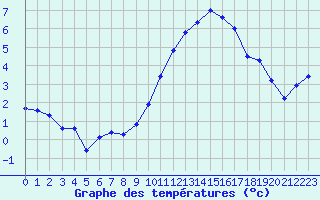 Courbe de tempratures pour Bellengreville (14)