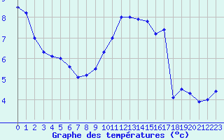 Courbe de tempratures pour Laval (53)