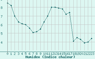 Courbe de l'humidex pour Laval (53)