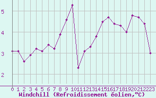 Courbe du refroidissement olien pour Grimentz (Sw)