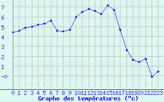 Courbe de tempratures pour Metz-Nancy-Lorraine (57)