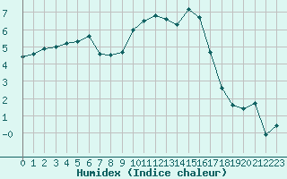 Courbe de l'humidex pour Metz-Nancy-Lorraine (57)