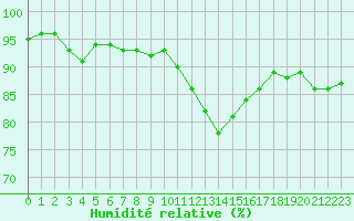 Courbe de l'humidit relative pour Leucate (11)
