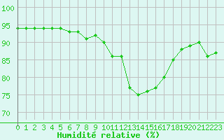 Courbe de l'humidit relative pour Bziers-Centre (34)