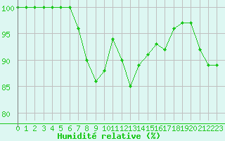 Courbe de l'humidit relative pour Mont-Saint-Vincent (71)