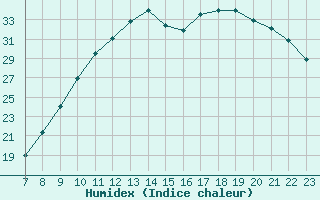 Courbe de l'humidex pour Colmar-Ouest (68)