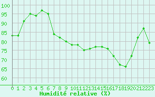 Courbe de l'humidit relative pour Tour-en-Sologne (41)