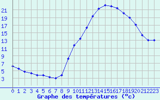 Courbe de tempratures pour Aix-en-Provence (13)