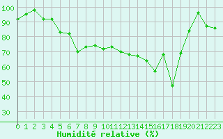 Courbe de l'humidit relative pour Formigures (66)