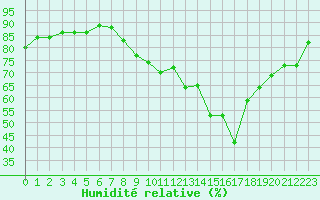 Courbe de l'humidit relative pour Le Havre - Octeville (76)