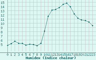 Courbe de l'humidex pour Les Pennes-Mirabeau (13)