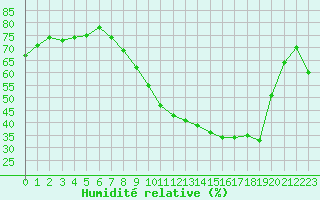 Courbe de l'humidit relative pour Bridel (Lu)