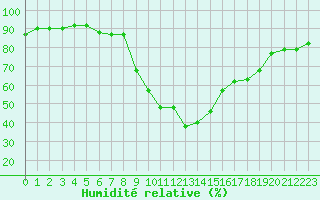 Courbe de l'humidit relative pour Sain-Bel (69)