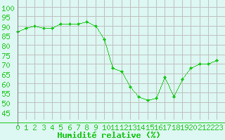 Courbe de l'humidit relative pour La Baeza (Esp)