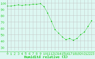 Courbe de l'humidit relative pour Dax (40)