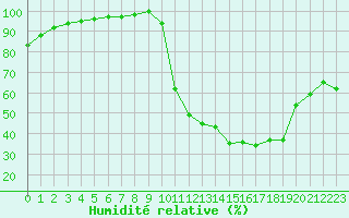Courbe de l'humidit relative pour Lobbes (Be)