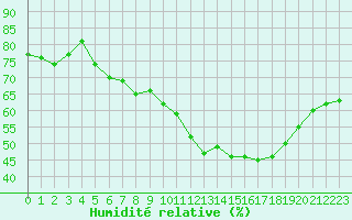 Courbe de l'humidit relative pour Aix-en-Provence (13)