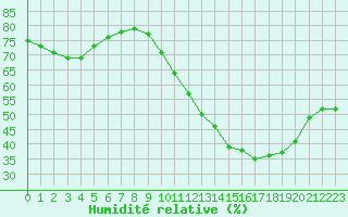 Courbe de l'humidit relative pour Nonaville (16)