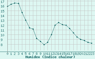 Courbe de l'humidex pour L'Huisserie (53)