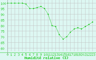 Courbe de l'humidit relative pour Cap de la Hve (76)