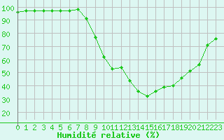 Courbe de l'humidit relative pour Epinal (88)