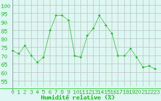 Courbe de l'humidit relative pour Mont-Saint-Vincent (71)