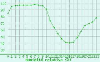 Courbe de l'humidit relative pour Cazaux (33)