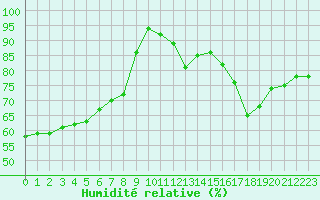 Courbe de l'humidit relative pour Toussus-le-Noble (78)