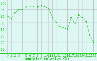 Courbe de l'humidit relative pour Plussin (42)