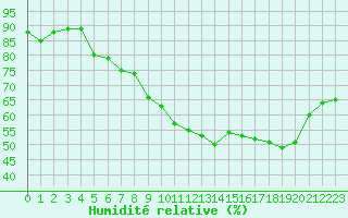 Courbe de l'humidit relative pour Millau (12)