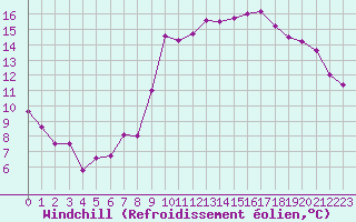 Courbe du refroidissement olien pour Hyres (83)