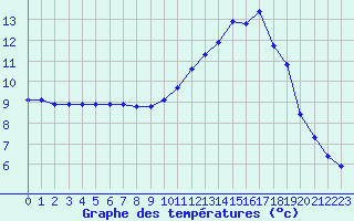 Courbe de tempratures pour La Baeza (Esp)