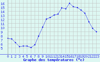 Courbe de tempratures pour Sorcy-Bauthmont (08)