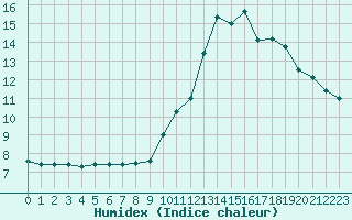 Courbe de l'humidex pour Pertuis - Grand Cros (84)